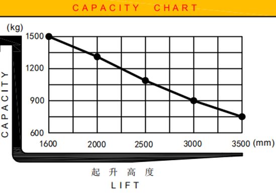 Hefcurve elektrische stapelaar SMITH 3,5 m 350 cm 1500 kg
